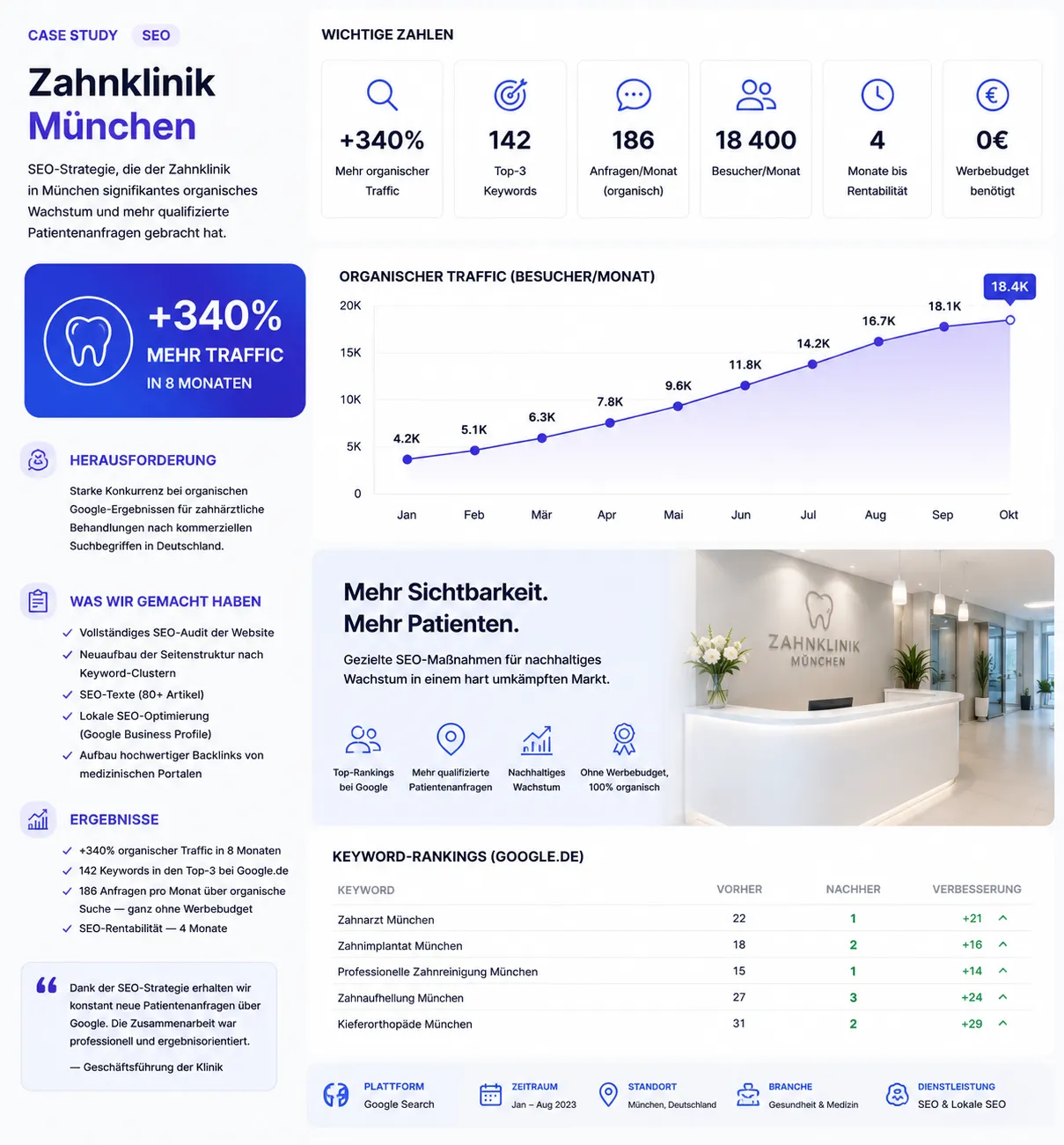 Кейс SEO 1