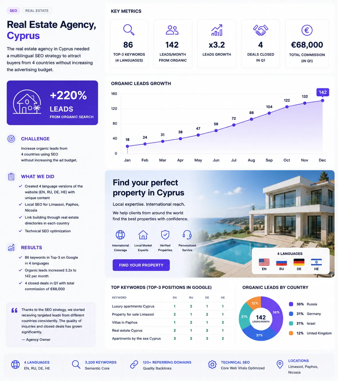 Кейс SEO 3