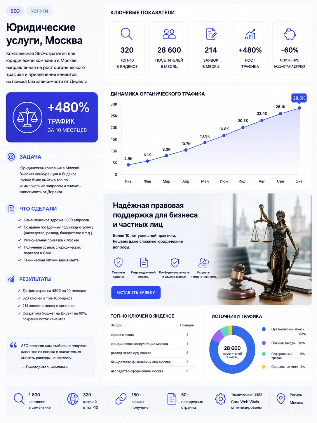 Кейс SEO 4