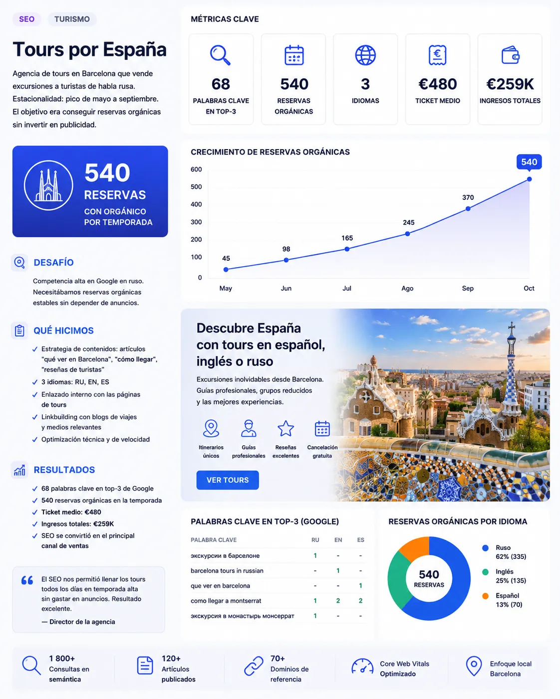 Кейс SEO 5