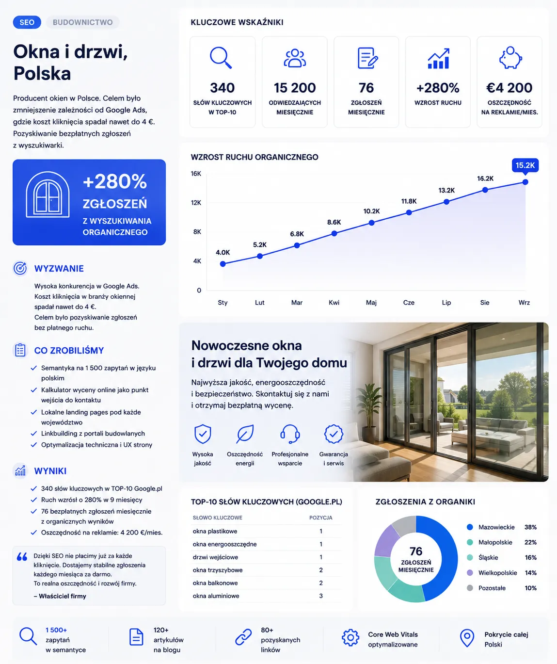 Кейс SEO 6