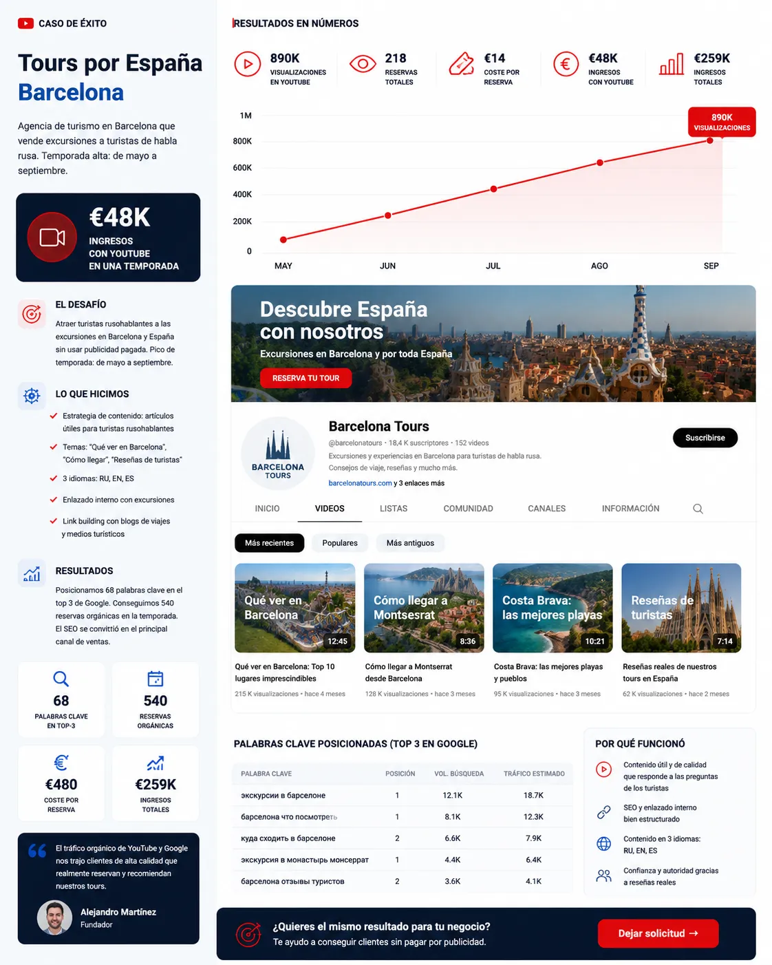 Кейс YouTube 5